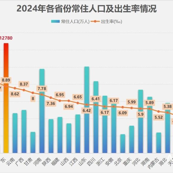 广东出生人口,连续7年全国第一